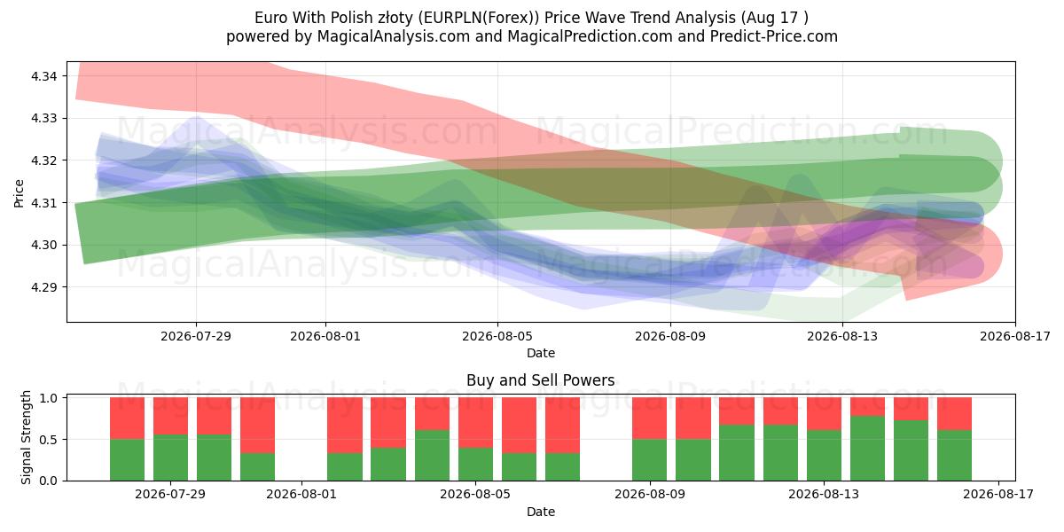  Euro med polska złoty (EURPLN(Forex)) Support and Resistance area (16 Aug) 