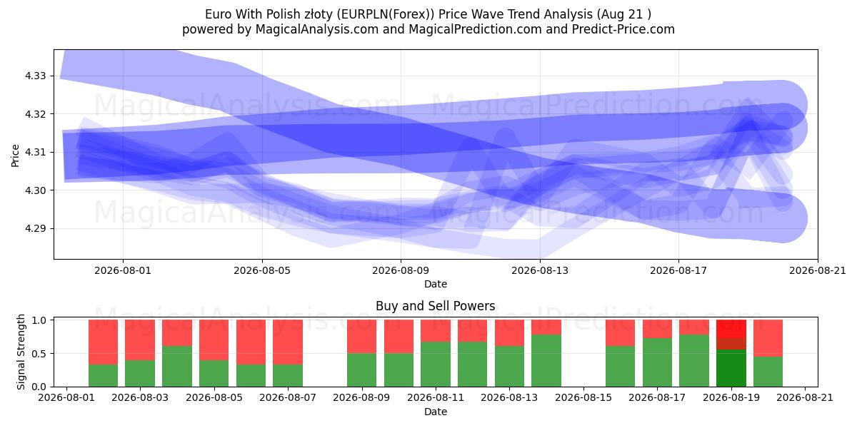  Euro Puolan zlotyn kanssa (EURPLN(Forex)) Support and Resistance area (20 Aug) 