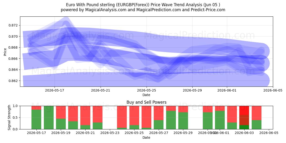  Euro con la sterlina (EURGBP(Forex)) Support and Resistance area (04 Jun) 
