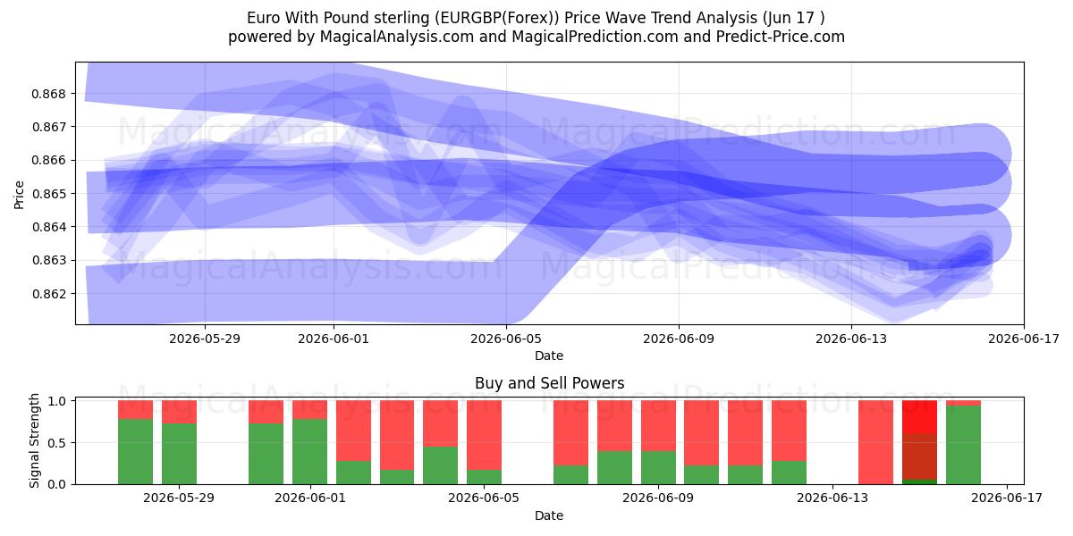  Euro med pund sterling (EURGBP(Forex)) Support and Resistance area (16 Jun) 