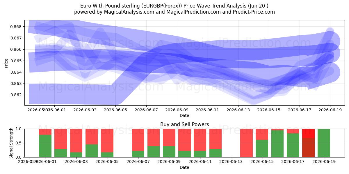  Euro med pund sterling (EURGBP(Forex)) Support and Resistance area (19 Jun) 