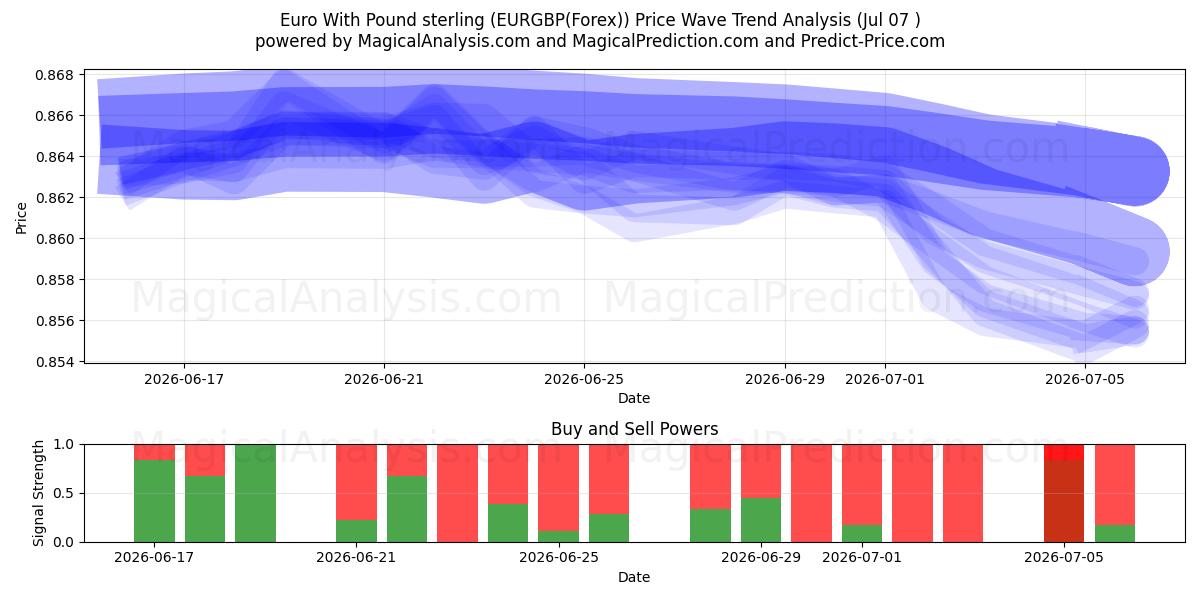  Euro med pund sterling (EURGBP(Forex)) Support and Resistance area (06 Jul) 