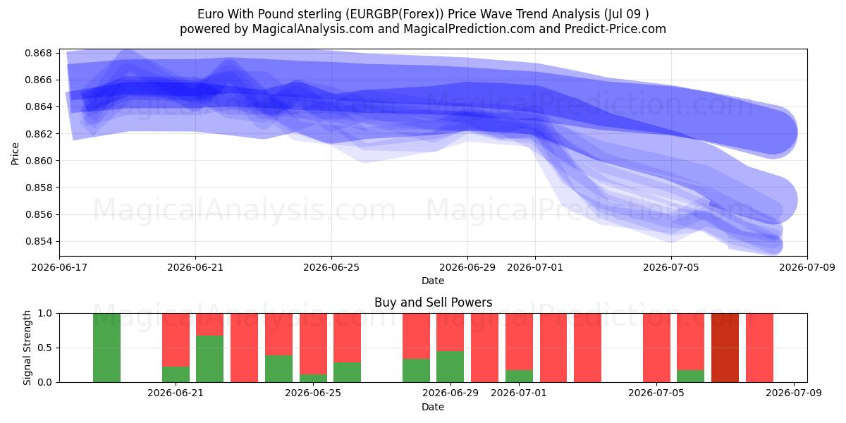  euro con libra esterlina (EURGBP(Forex)) Support and Resistance area (08 Jul) 
