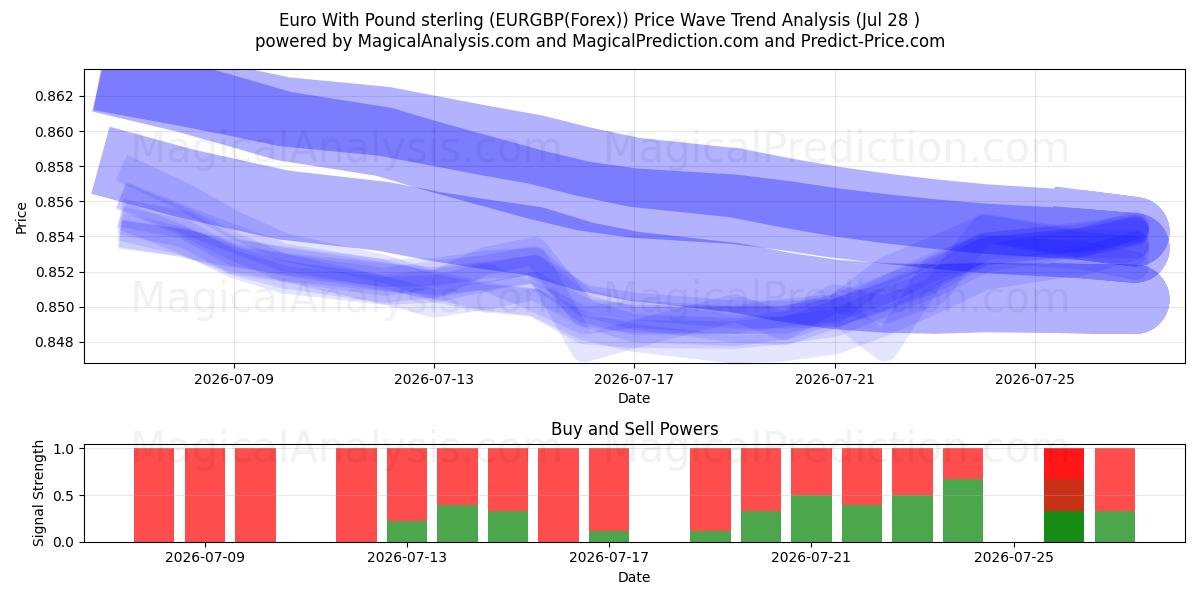  Euro med pund sterling (EURGBP(Forex)) Support and Resistance area (27 Jul) 