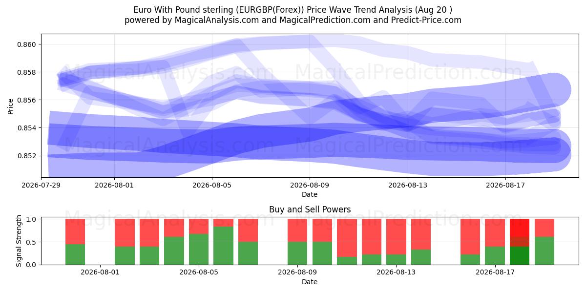  euro con libra esterlina (EURGBP(Forex)) Support and Resistance area (18 Aug) 