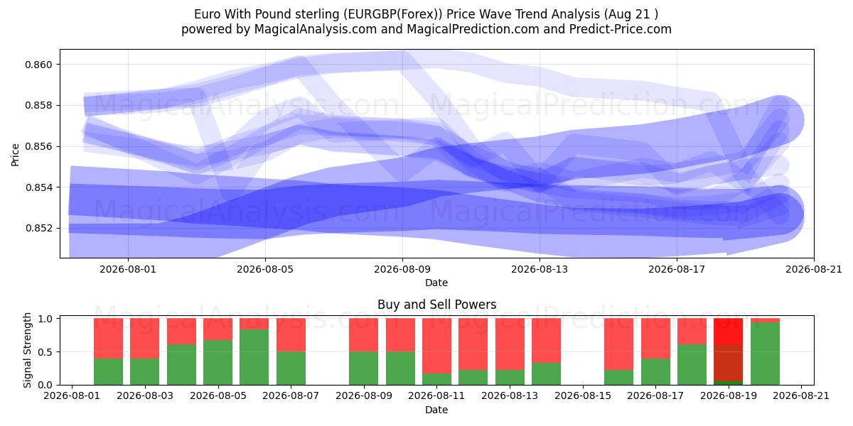  اليورو مقابل الجنيه الاسترليني (EURGBP(Forex)) Support and Resistance area (20 Aug) 