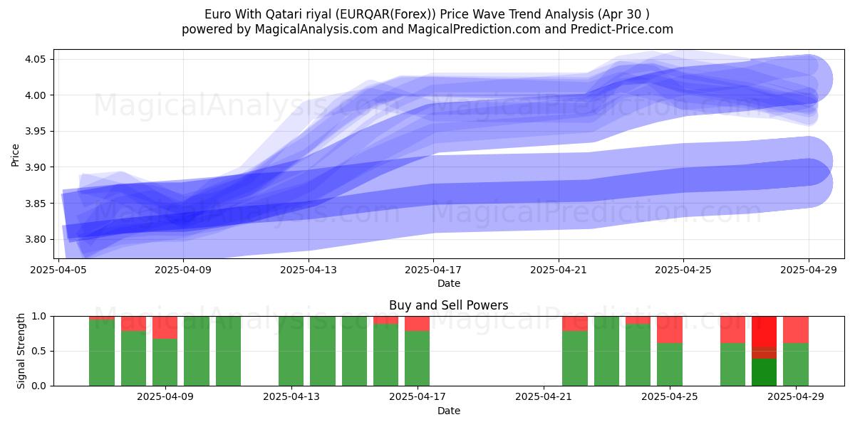  Euro ile Katar Riyali (EURQAR(Forex)) Support and Resistance area (30 Apr) 