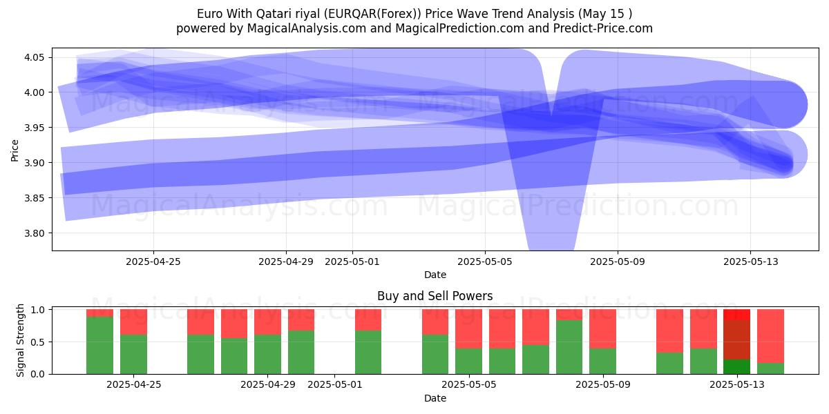  Euro With Qatari riyal (EURQAR(Forex)) Support and Resistance area (15 May) 