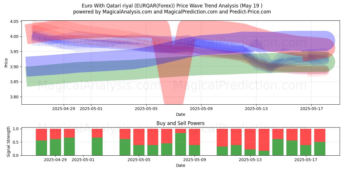  Euro With Qatari riyal (EURQAR(Forex)) Support and Resistance area (19 May) 