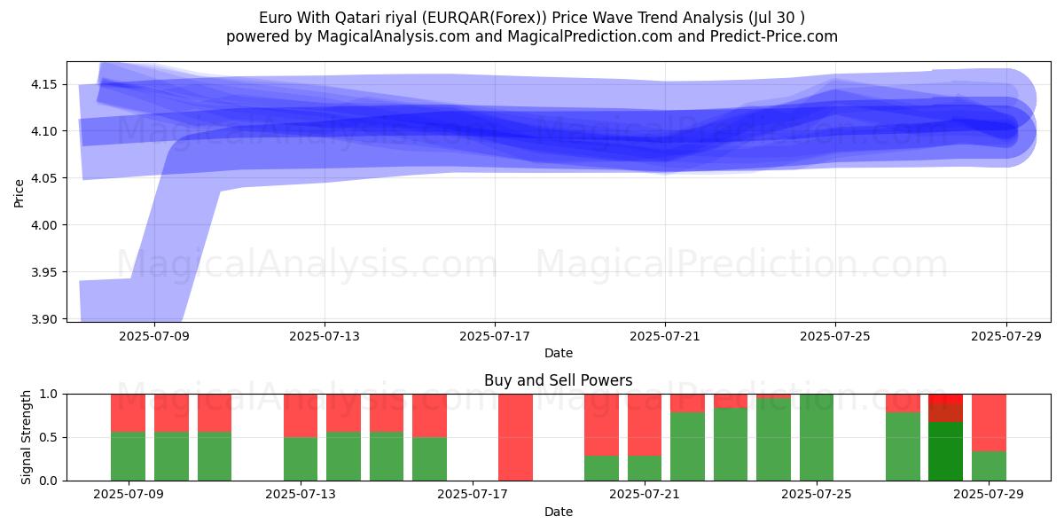  欧元 与 卡塔尔里亚尔 (EURQAR(Forex)) Support and Resistance area (28 Jul) 