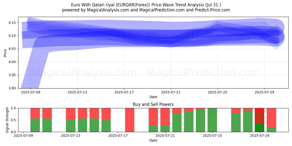  ユーロとカタールリヤル (EURQAR(Forex)) Support and Resistance area (29 Jul) 