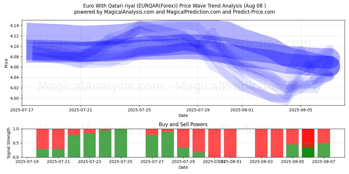  Евро к катарскому риалу (EURQAR(Forex)) Support and Resistance area (07 Aug) 