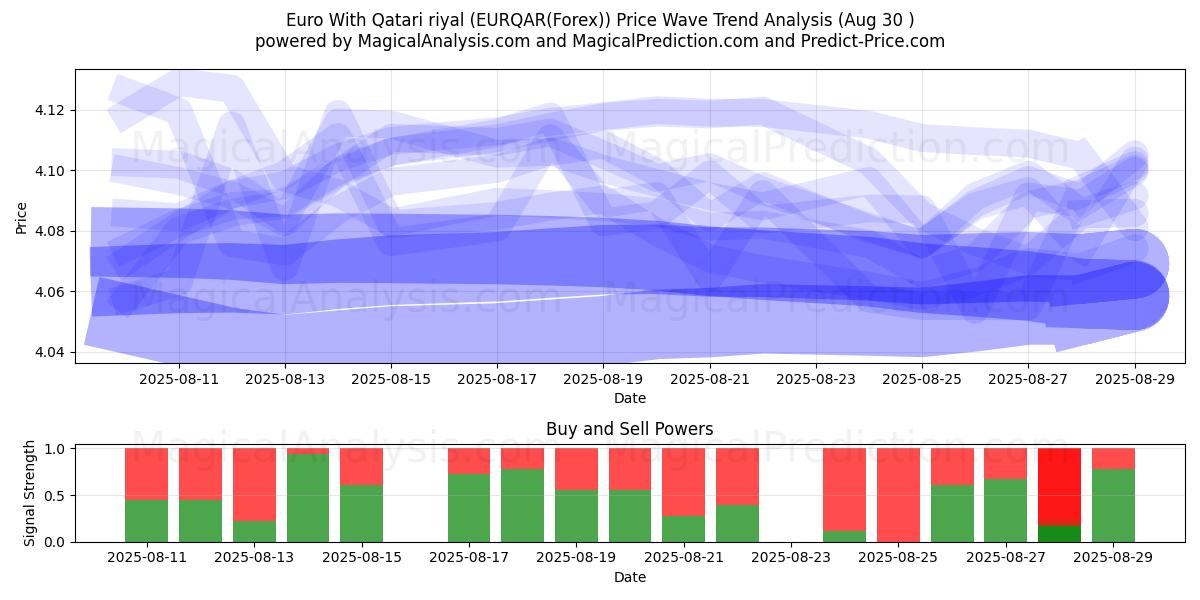  Euro med Qatar riyal (EURQAR(Forex)) Support and Resistance area (29 Aug) 