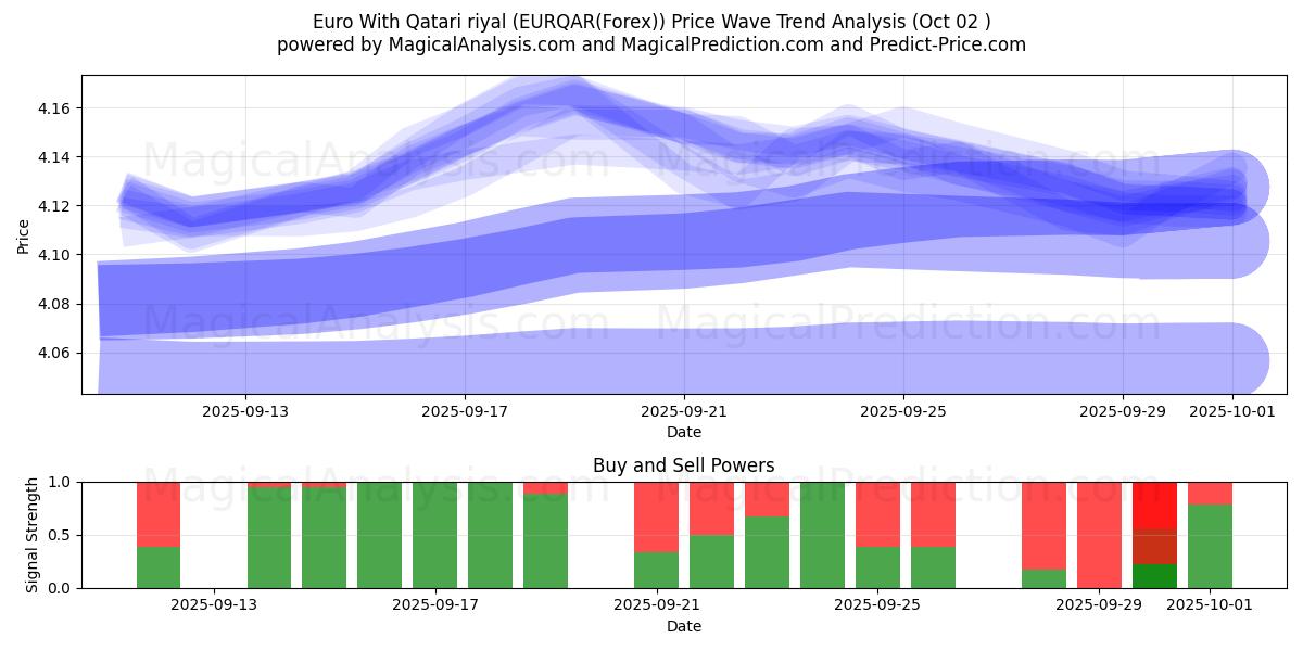  Euro med Qatarisk riyal (EURQAR(Forex)) Support and Resistance area (26 Sep) 