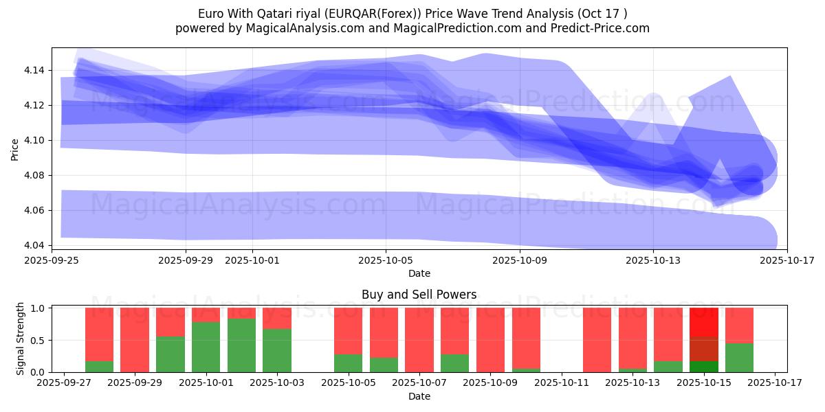 Euro Qatarin rialilla (EURQAR(Forex)) Support and Resistance area (16 Oct) Euro Qatarin rialilla (EURQAR(Forex)) Support and Resistance area (16 Oct)