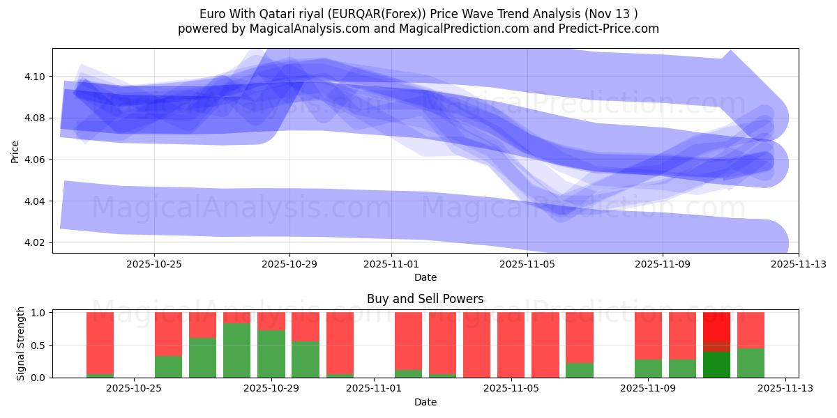  Euro met Qatarese riyal (EURQAR(Forex)) Support and Resistance area (12 Nov) 