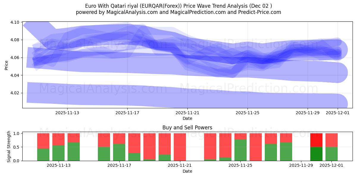  Euro med Qatar riyal (EURQAR(Forex)) Support and Resistance area (01 Dec) 