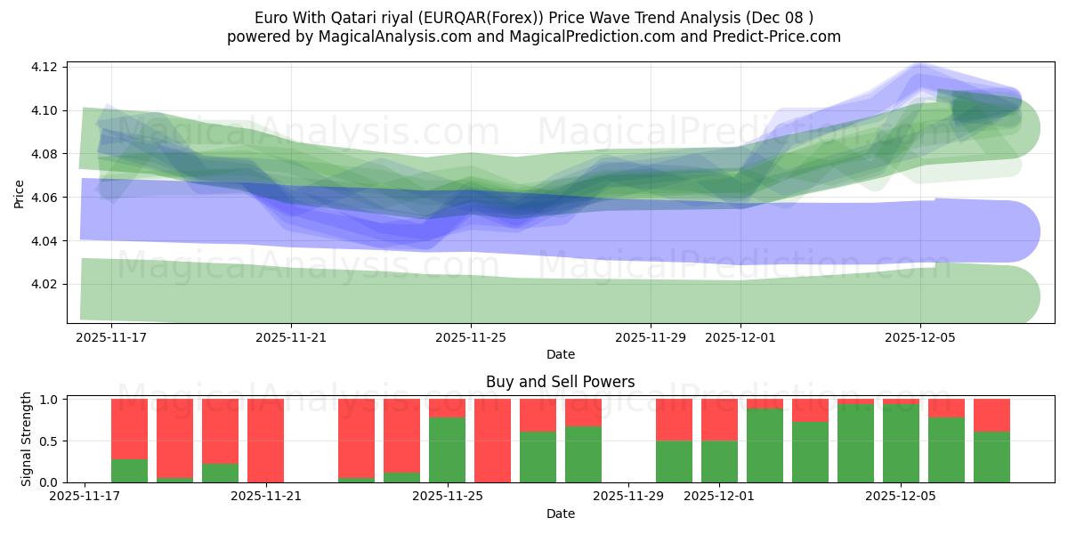  یورو با ریال قطر (EURQAR(Forex)) Support and Resistance area (07 Dec) 