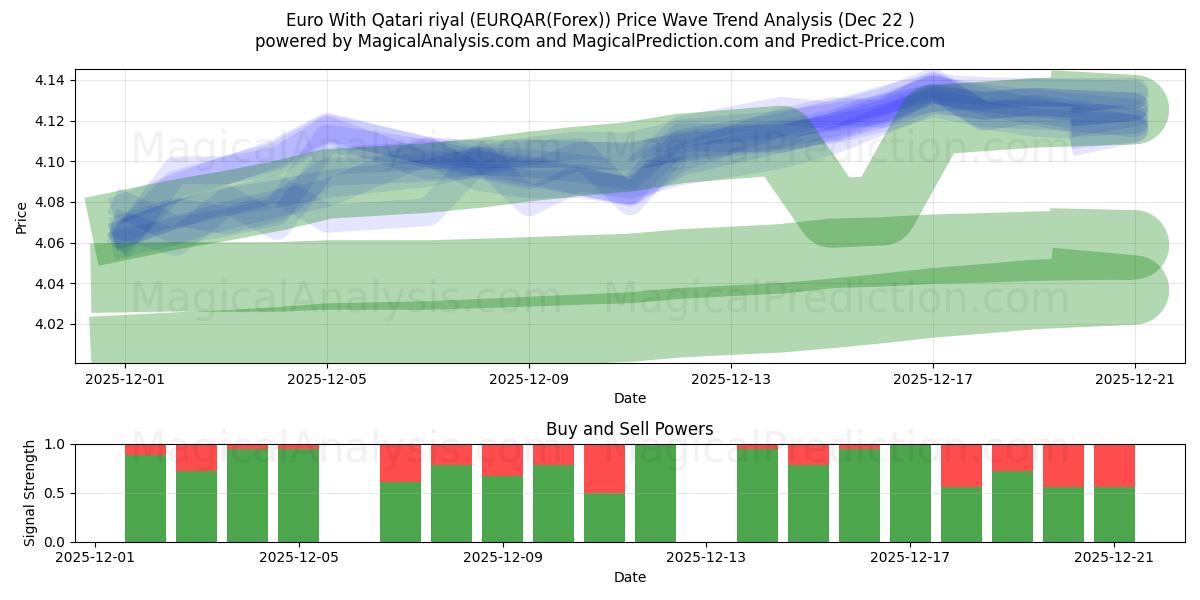  Euro med Qatar riyal (EURQAR(Forex)) Support and Resistance area (21 Dec) 