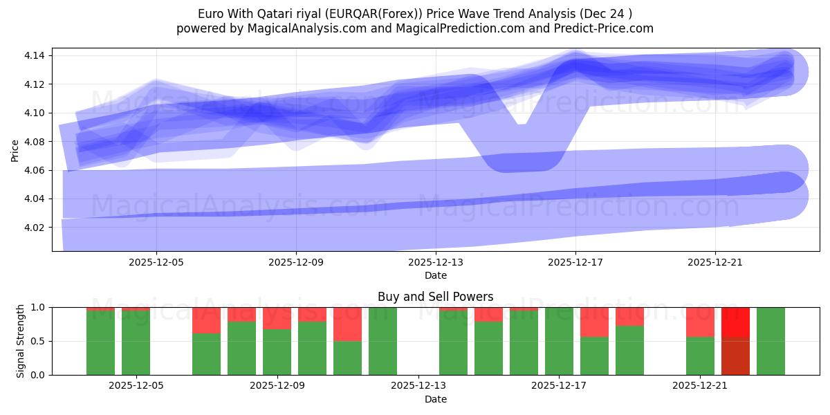  कतरी रियाल के साथ यूरो (EURQAR(Forex)) Support and Resistance area (23 Dec) 