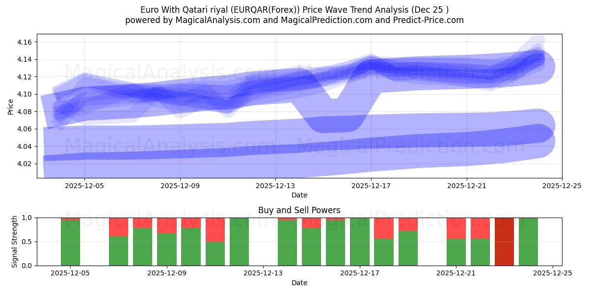  یورو با ریال قطر (EURQAR(Forex)) Support and Resistance area (24 Dec) 