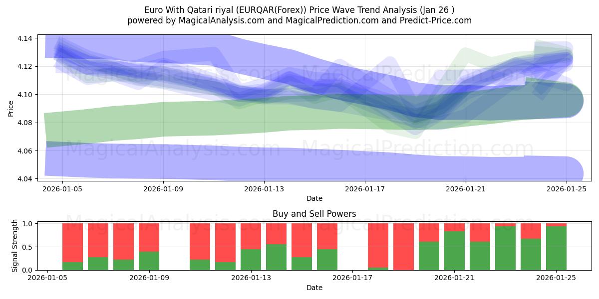  Euro med Qatar Riyal (EURQAR(Forex)) Support and Resistance area (25 Jan) 