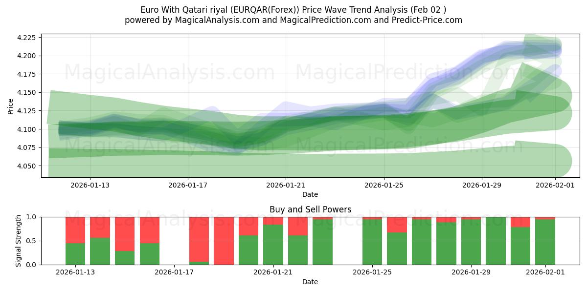  Euro med Qatarisk riyal (EURQAR(Forex)) Support and Resistance area (01 Feb) 