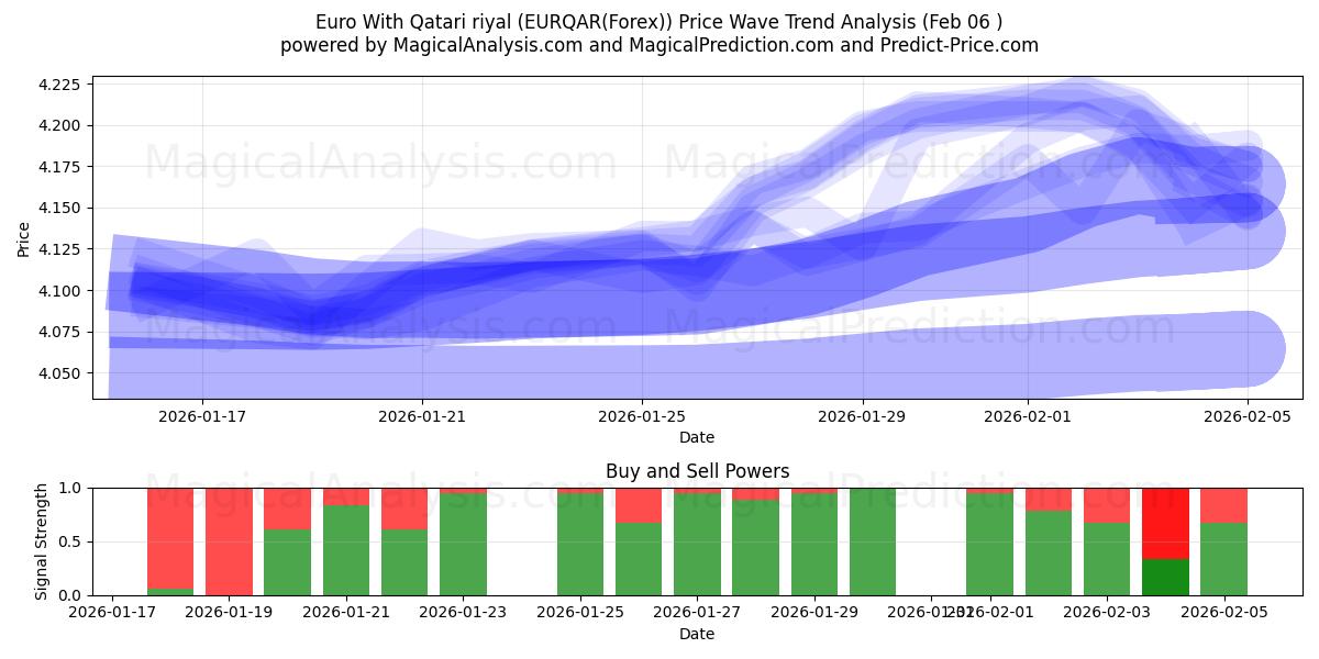  Евро к катарскому риалу (EURQAR(Forex)) Support and Resistance area (05 Feb) 