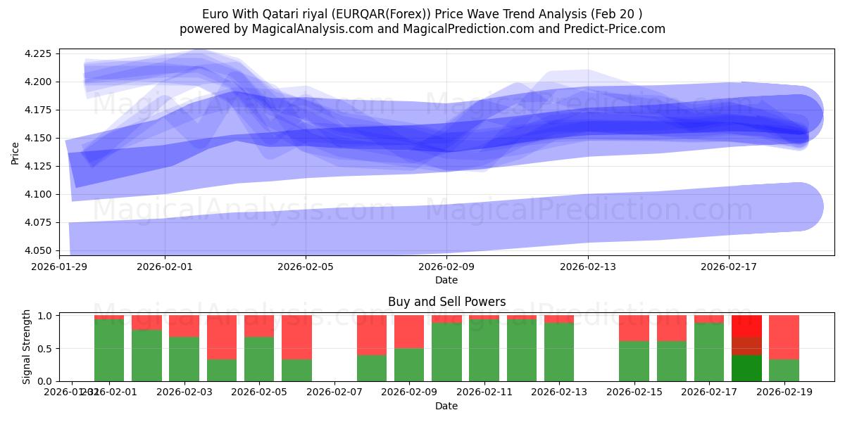  Euro med Qatar Riyal (EURQAR(Forex)) Support and Resistance area (19 Feb) 