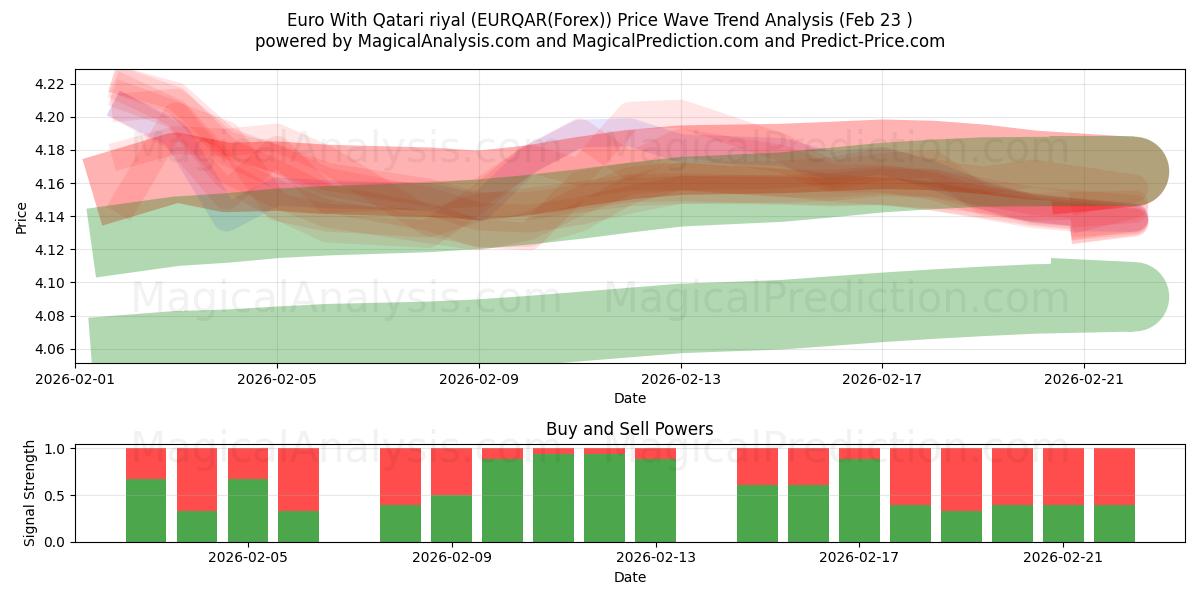  اليورو بالريال القطري (EURQAR(Forex)) Support and Resistance area (22 Feb) 