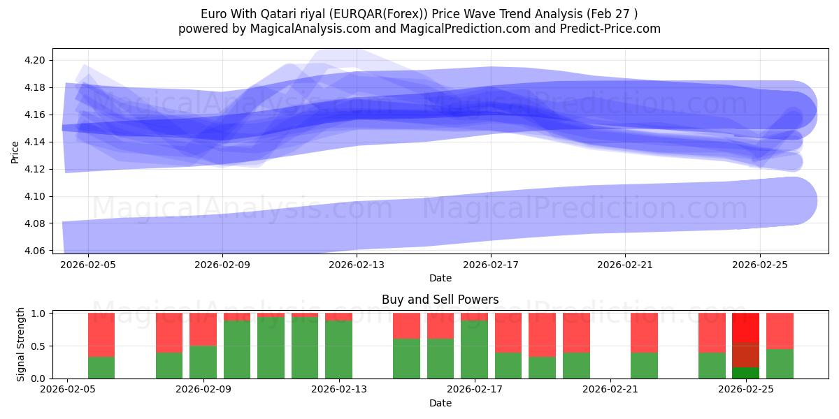  یورو با ریال قطر (EURQAR(Forex)) Support and Resistance area (26 Feb) 