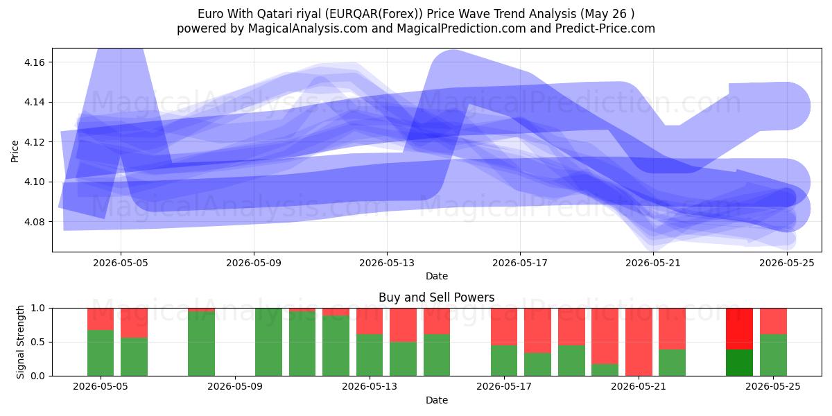  Euro avec riyal qatari (EURQAR(Forex)) Support and Resistance area (25 May) 