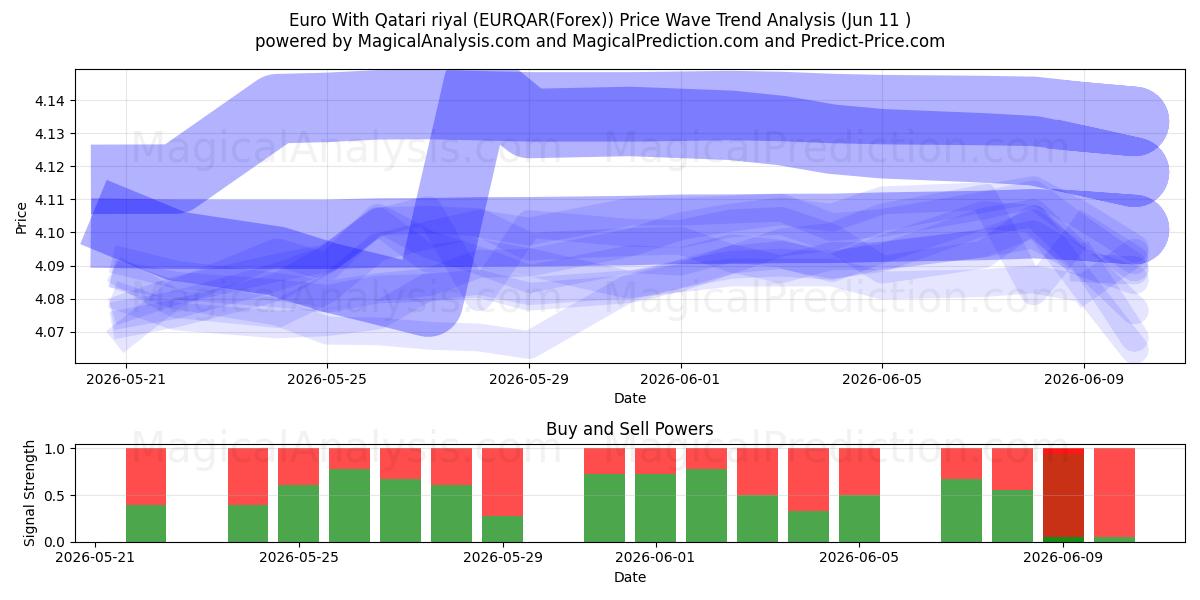  Euro med Qatar Riyal (EURQAR(Forex)) Support and Resistance area (10 Jun) 