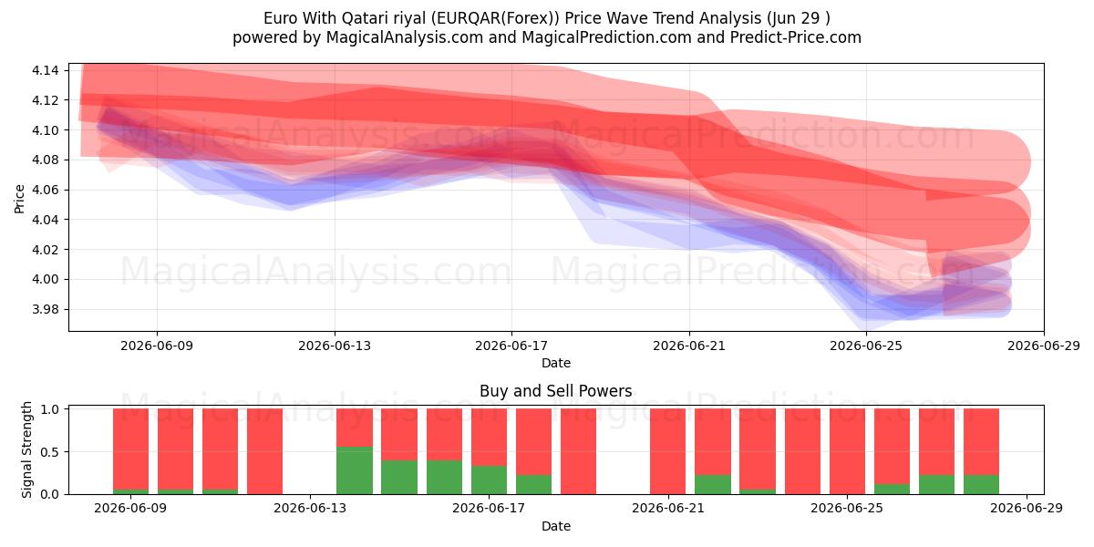  Euro Con riyal del Qatar (EURQAR(Forex)) Support and Resistance area (28 Jun) 