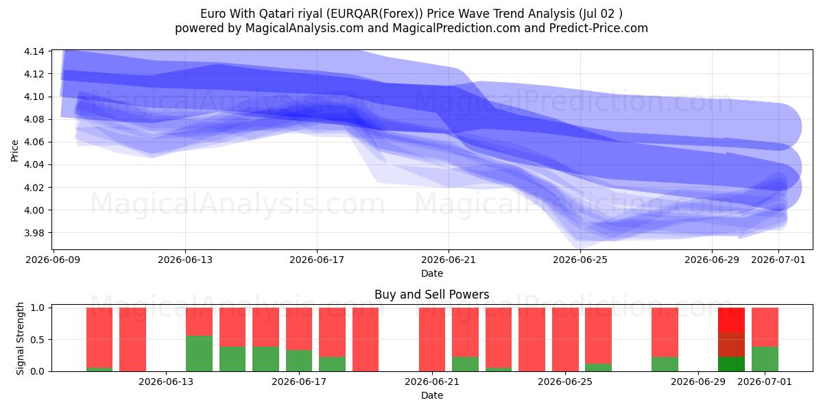  Euro med Qatar Riyal (EURQAR(Forex)) Support and Resistance area (01 Jul) 