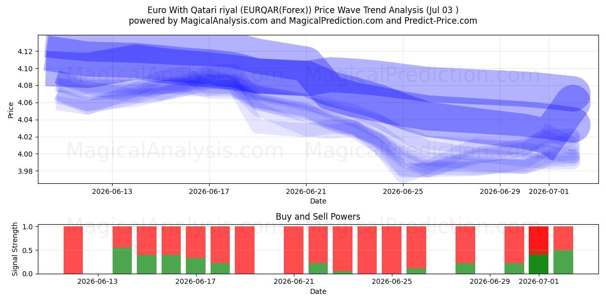  یورو با ریال قطر (EURQAR(Forex)) Support and Resistance area (02 Jul) 