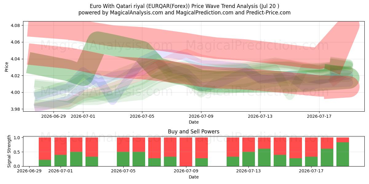  Euro Con riyal del Qatar (EURQAR(Forex)) Support and Resistance area (19 Jul) 