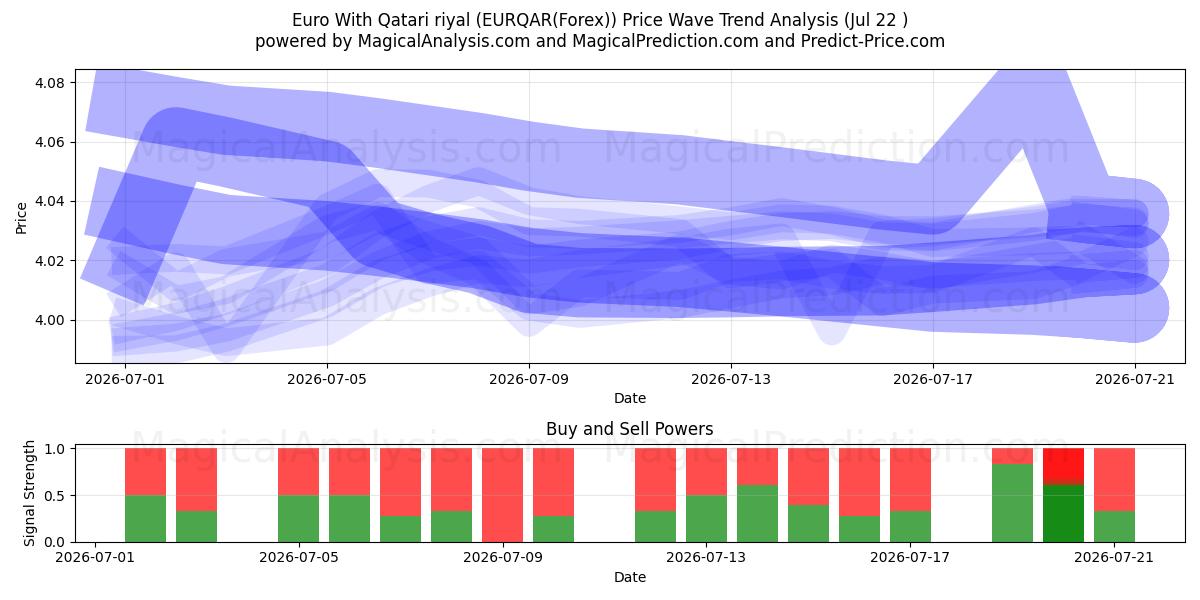  Euro med Qatar Riyal (EURQAR(Forex)) Support and Resistance area (21 Jul) 