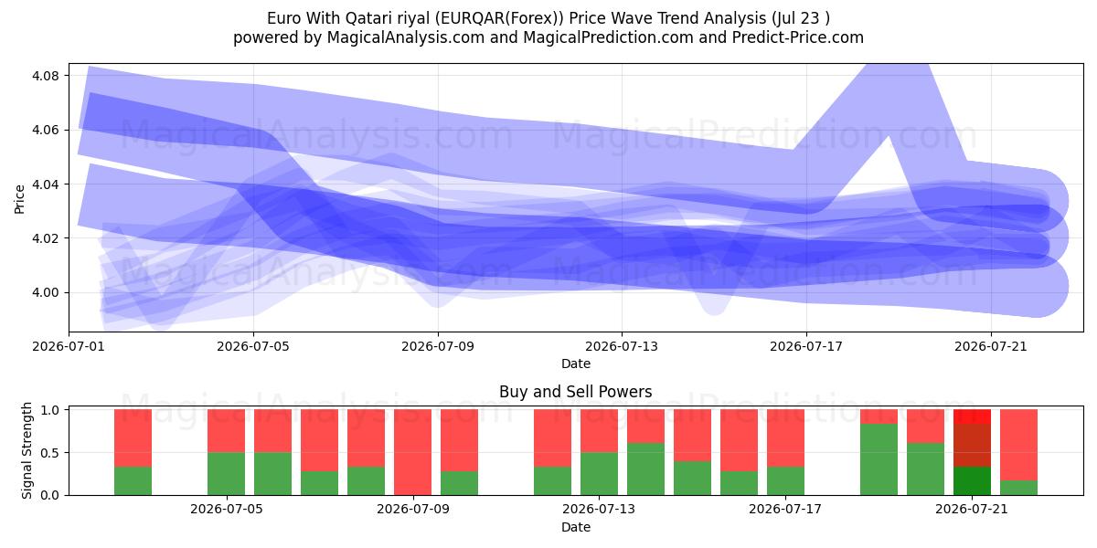  یورو با ریال قطر (EURQAR(Forex)) Support and Resistance area (22 Jul) 