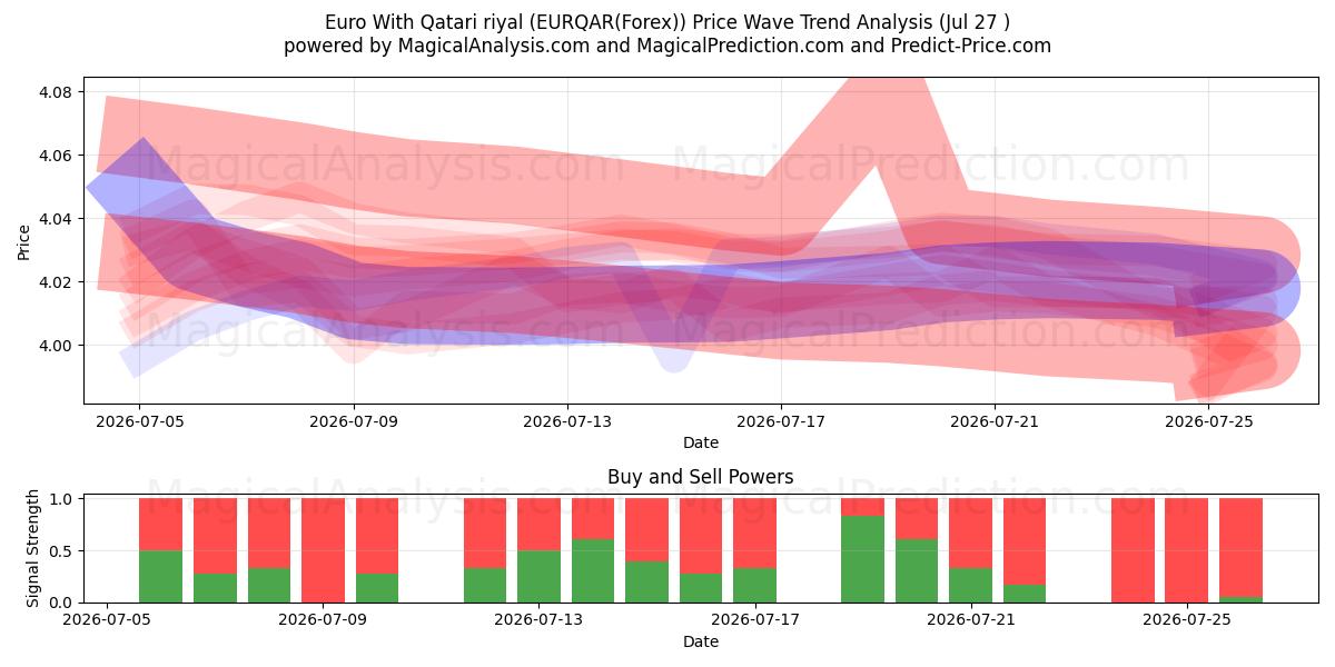  Euro med Qatarisk riyal (EURQAR(Forex)) Support and Resistance area (26 Jul) 