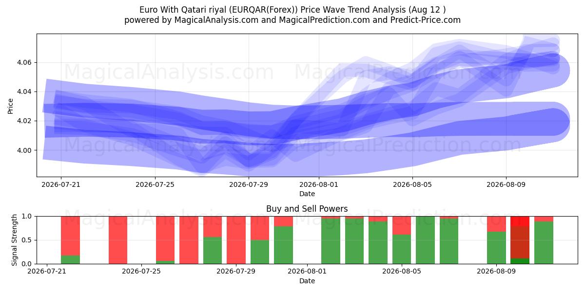  Euro med Qatar Riyal (EURQAR(Forex)) Support and Resistance area (11 Aug) 