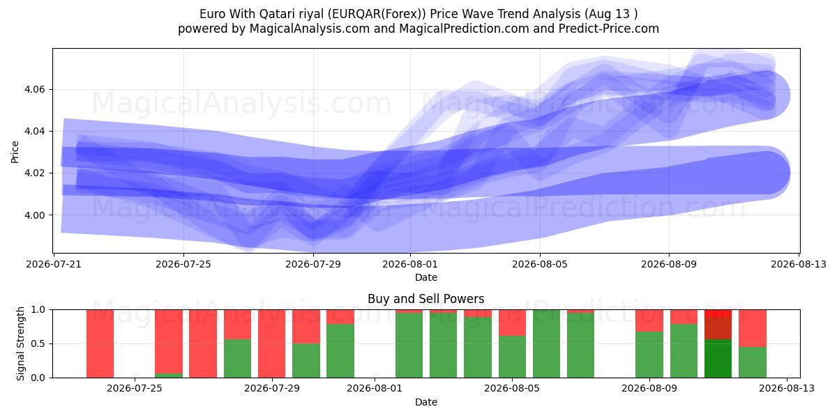  Euro Com Rial do Catar (EURQAR(Forex)) Support and Resistance area (12 Aug) 