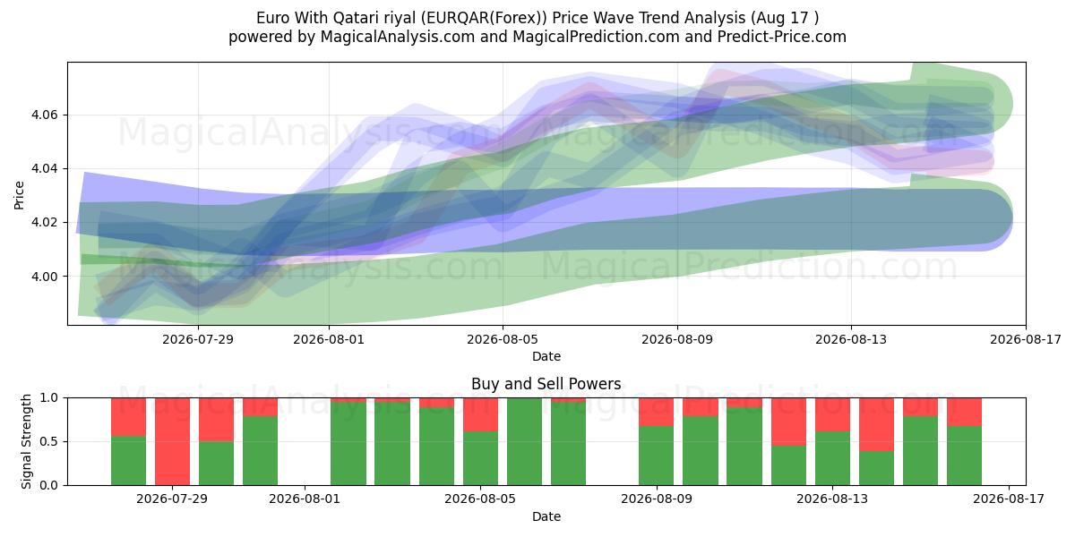  कतरी रियाल के साथ यूरो (EURQAR(Forex)) Support and Resistance area (16 Aug) 