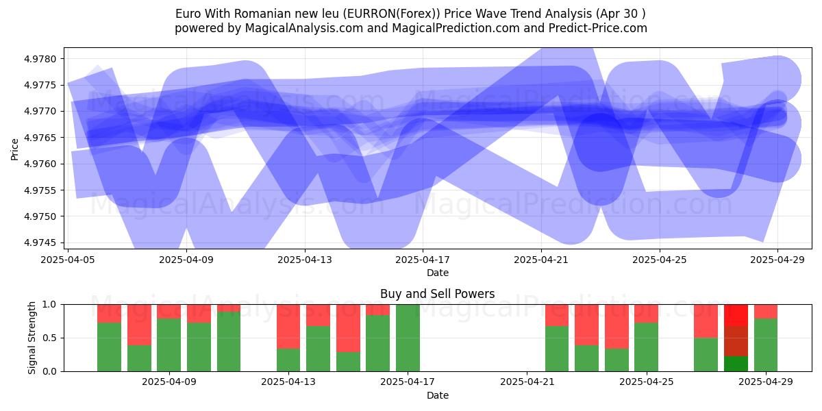  欧元与罗马尼亚新列伊 (EURRON(Forex)) Support and Resistance area (30 Apr) 