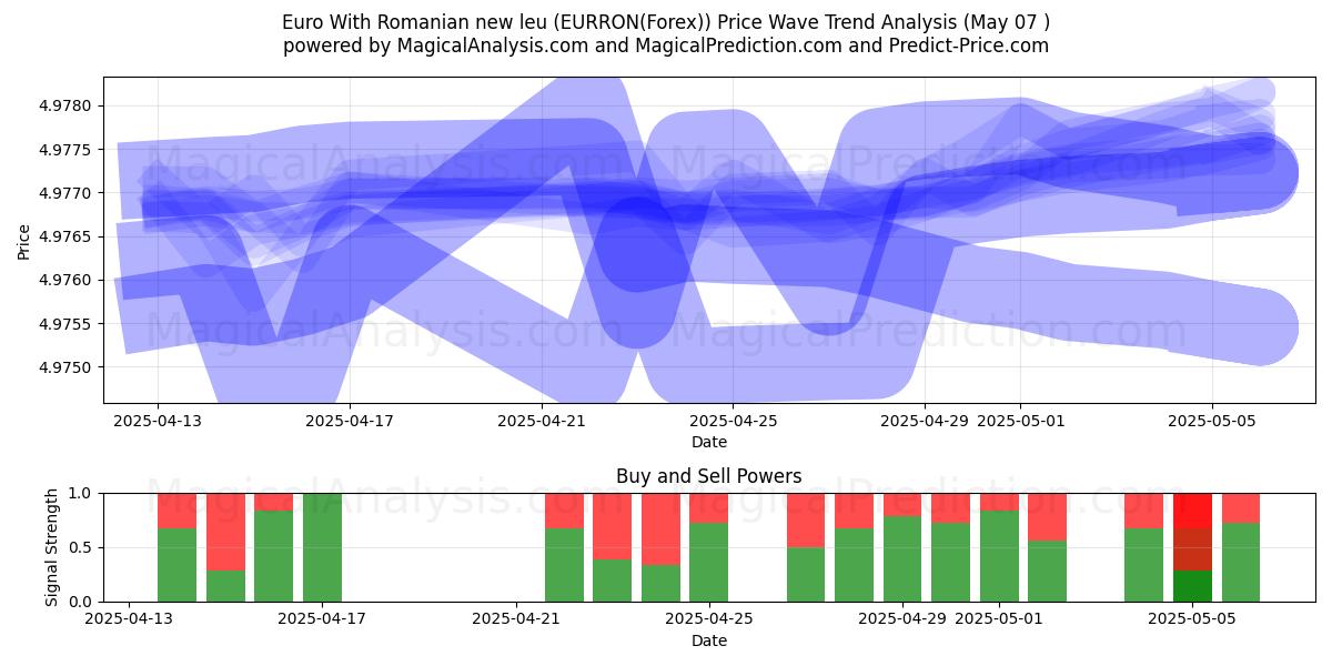  Euro com novo leu romeno (EURRON(Forex)) Support and Resistance area (06 May) 