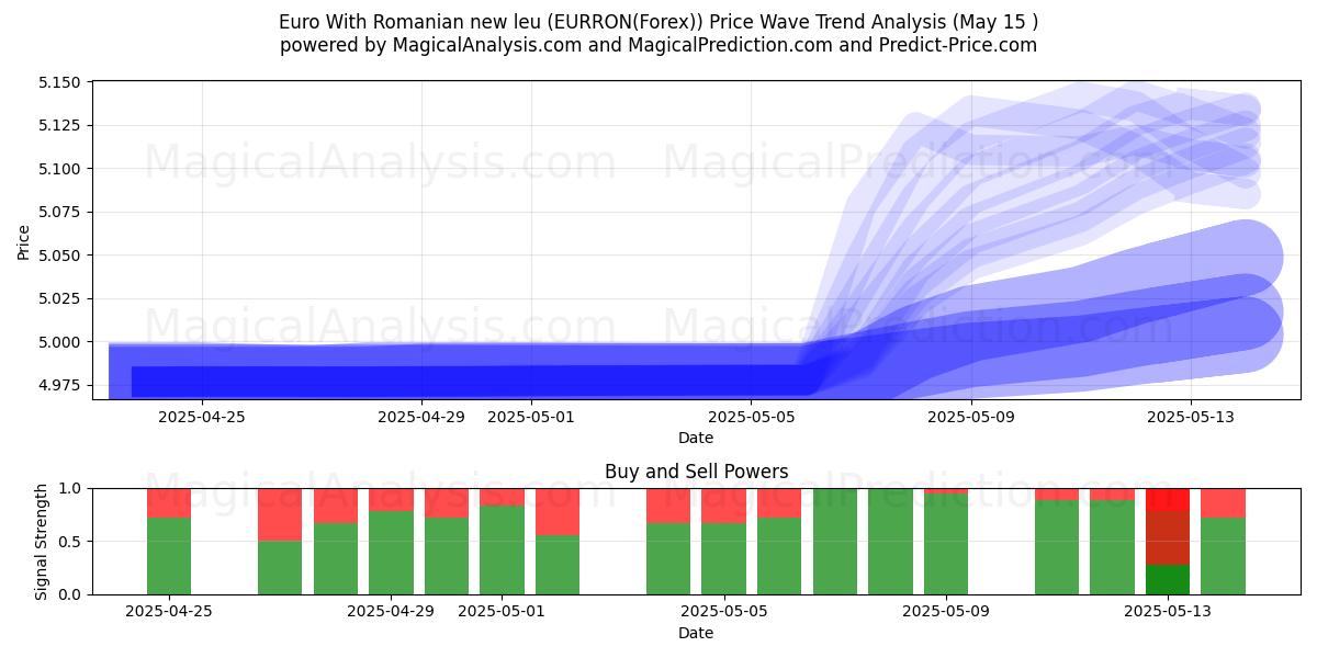  Euro Con il nuovo leu rumeno (EURRON(Forex)) Support and Resistance area (15 May) 