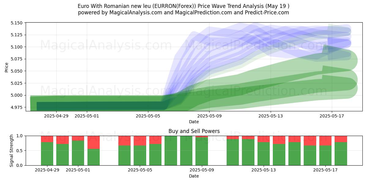  Euro com novo leu romeno (EURRON(Forex)) Support and Resistance area (19 May) 