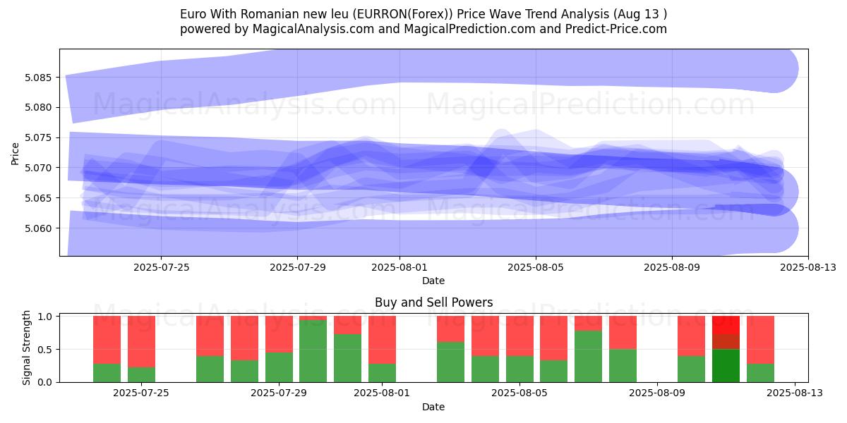  Euro With Romanian new leu (EURRON(Forex)) Support and Resistance area (12 Aug) 