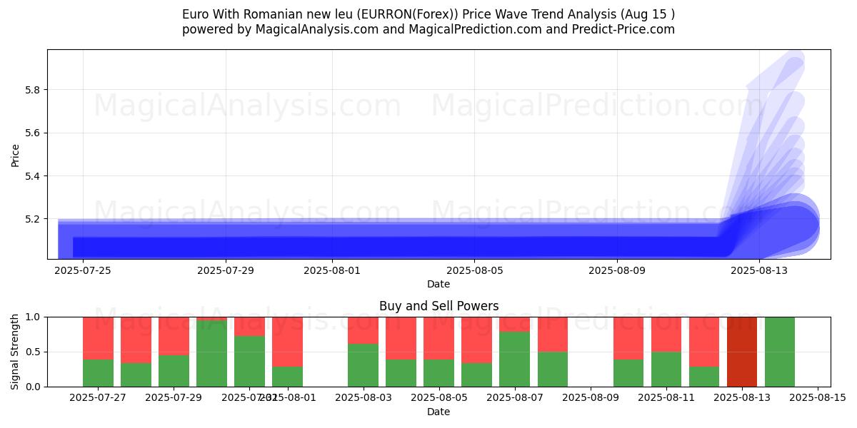 Евро с новым румынским леем (EURRON(Forex)) Support and Resistance area (13 Aug) 