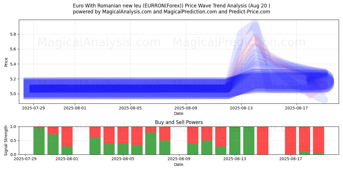  یورو با لیو جدید رومانیایی (EURRON(Forex)) Support and Resistance area (19 Aug) 